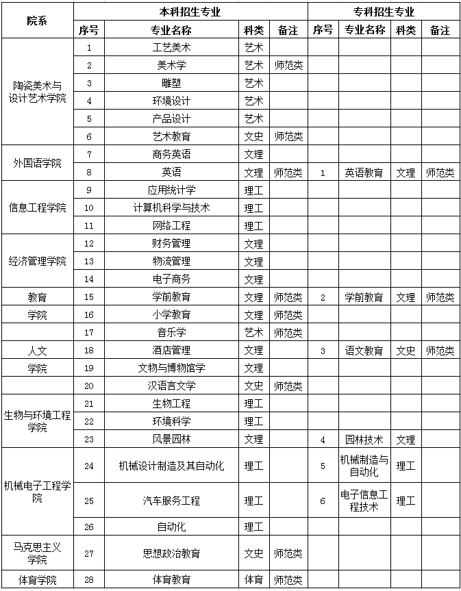 景德镇学院2020招生简章