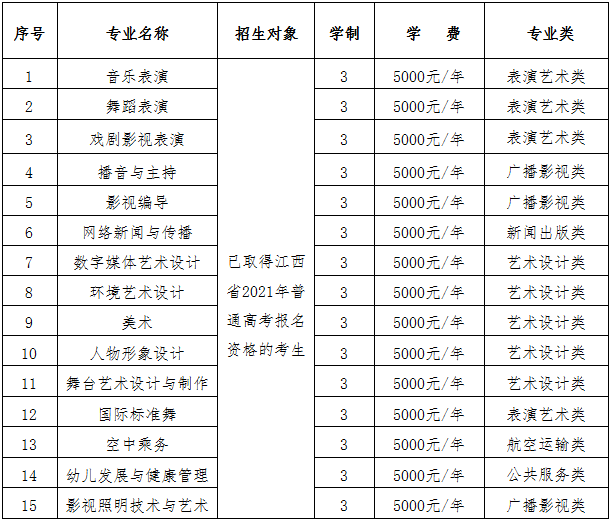 以上招生专业以江西省教育考试院公布为准 三,单招报考方式及审核