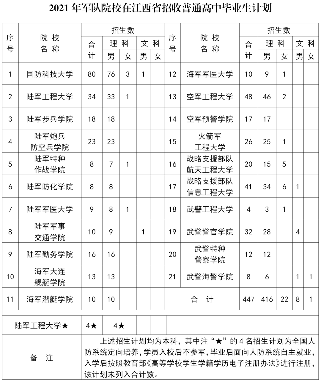 _2021年军队院校在赣招生计划_01.png