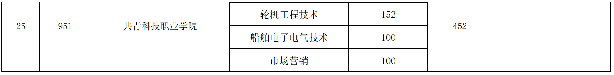 2021年江西省非师范定向五年制高职平行志愿缺额院校及专业统计表_02.png