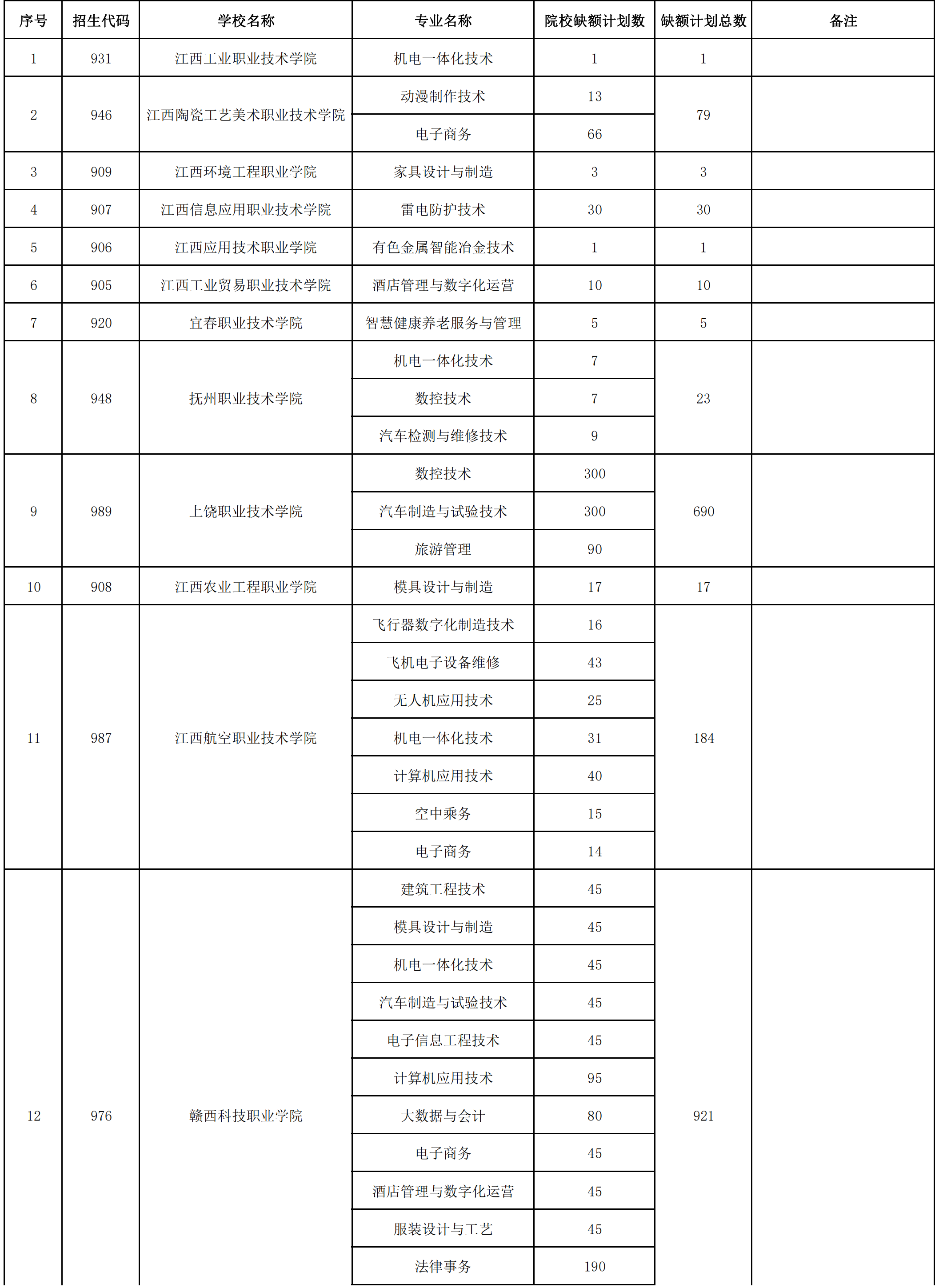 2021年江西省非师范定向五年制高职平行志愿缺额院校及专业统计表_00.png