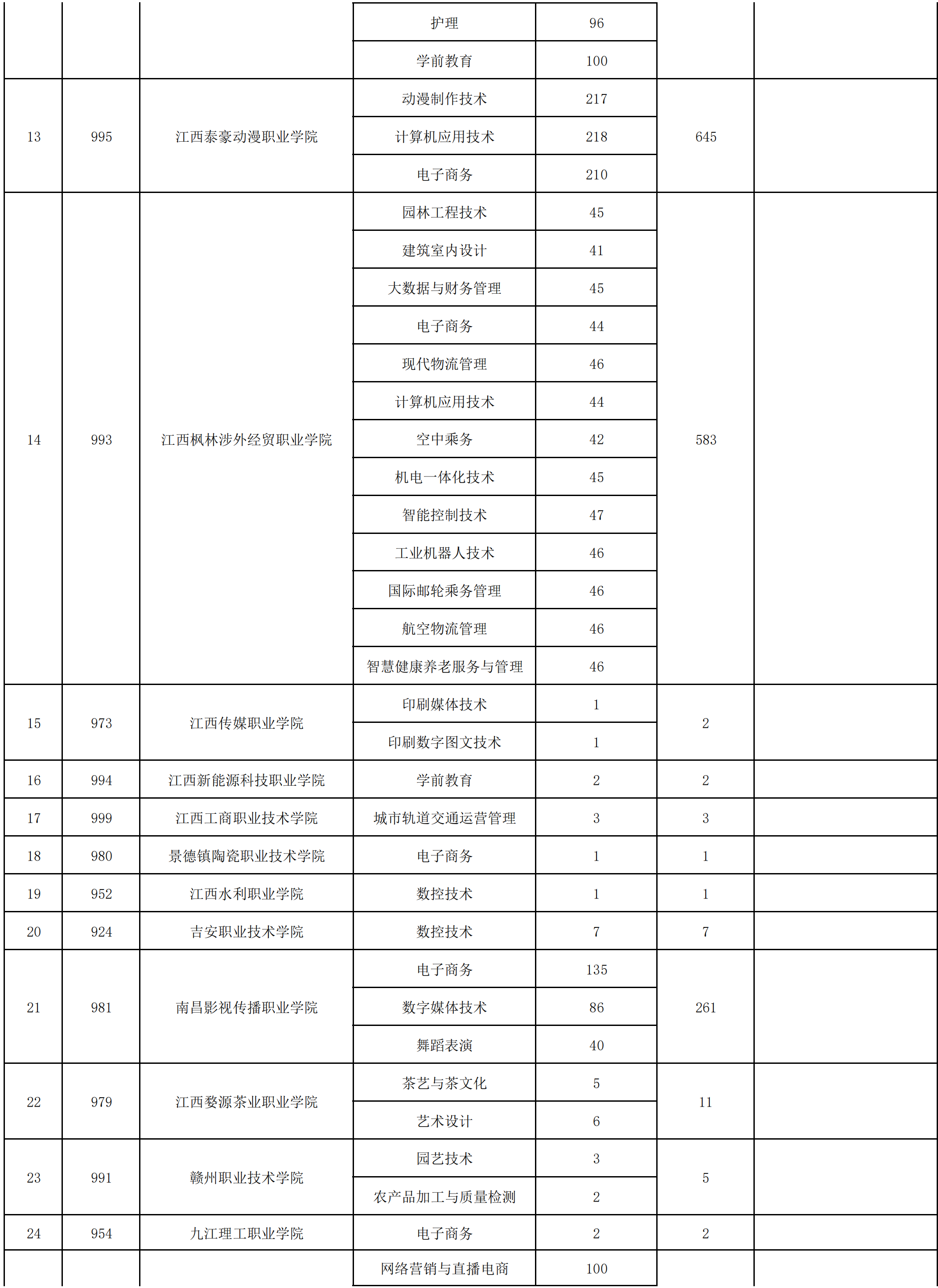 2021年江西省非师范定向五年制高职平行志愿缺额院校及专业统计表_01.png