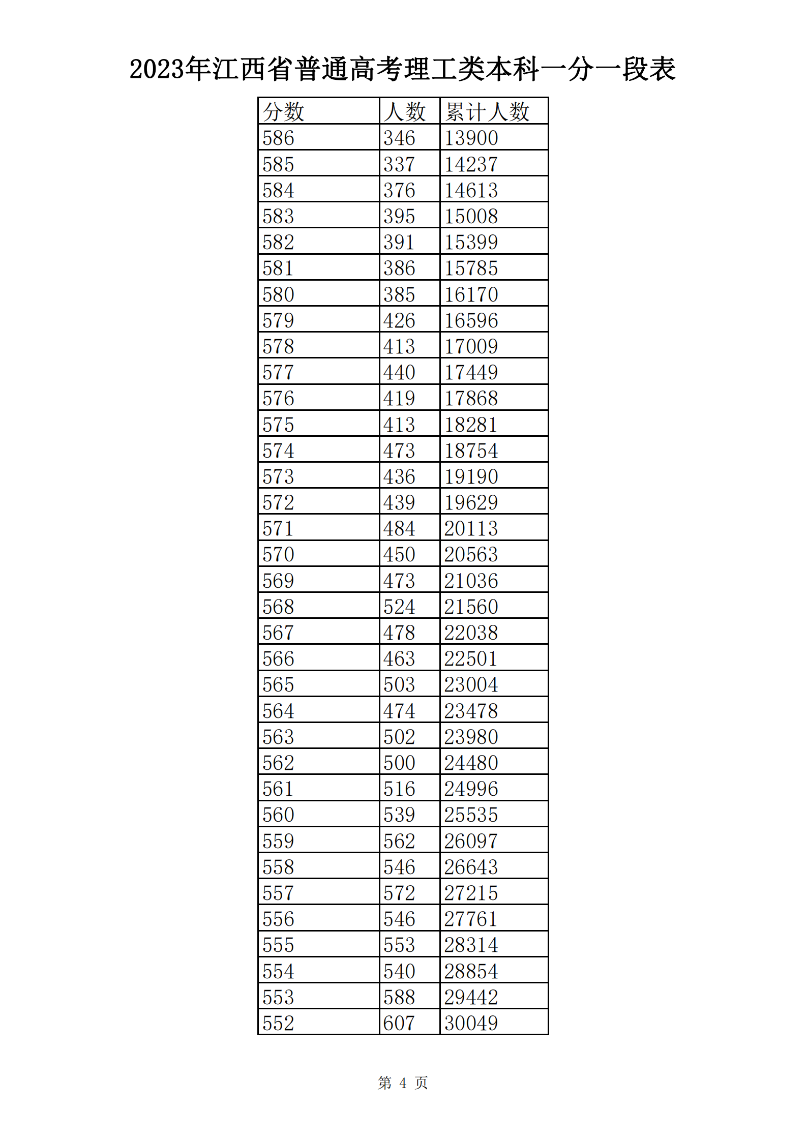 2023年江西省普通高考理工类本科一分一段表_03.png