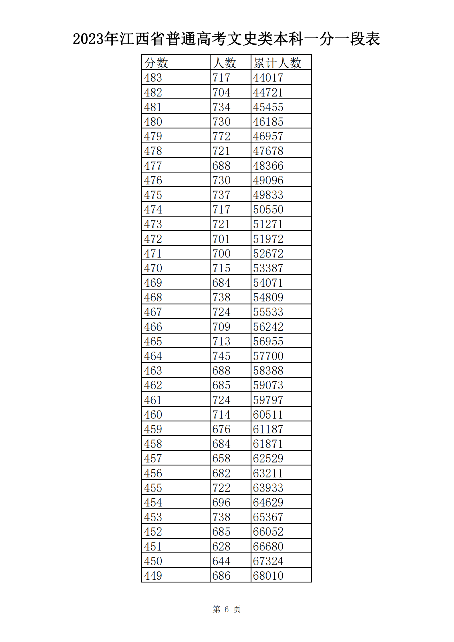 2023年江西省普通高考文史类本科一分一段表_05.png