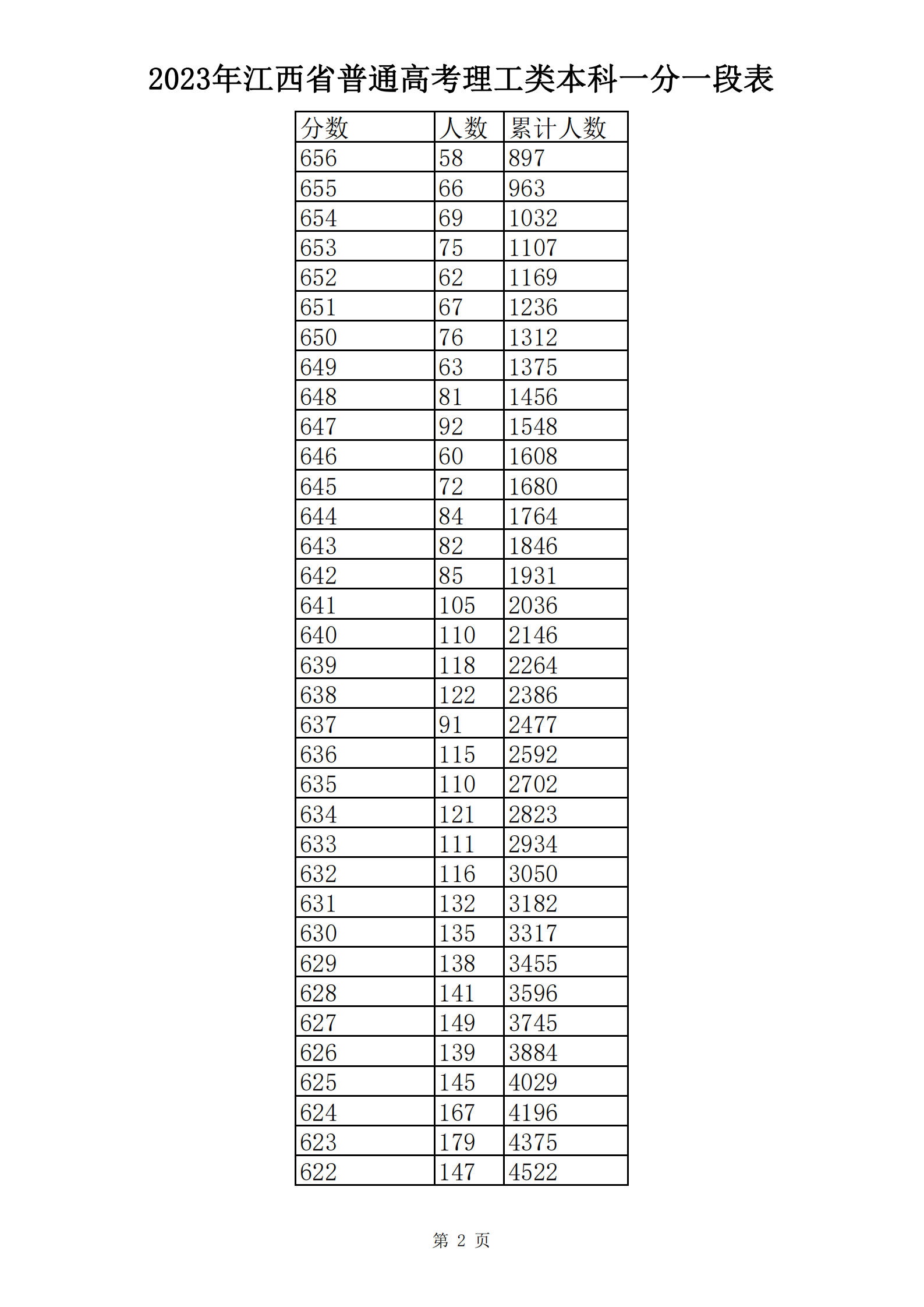 2023年江西省普通高考理工类本科一分一段表_01.png