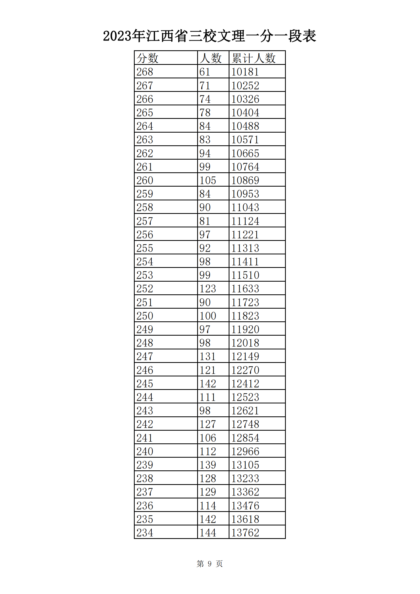 2023年江西省三校文理一分一段表_08.png