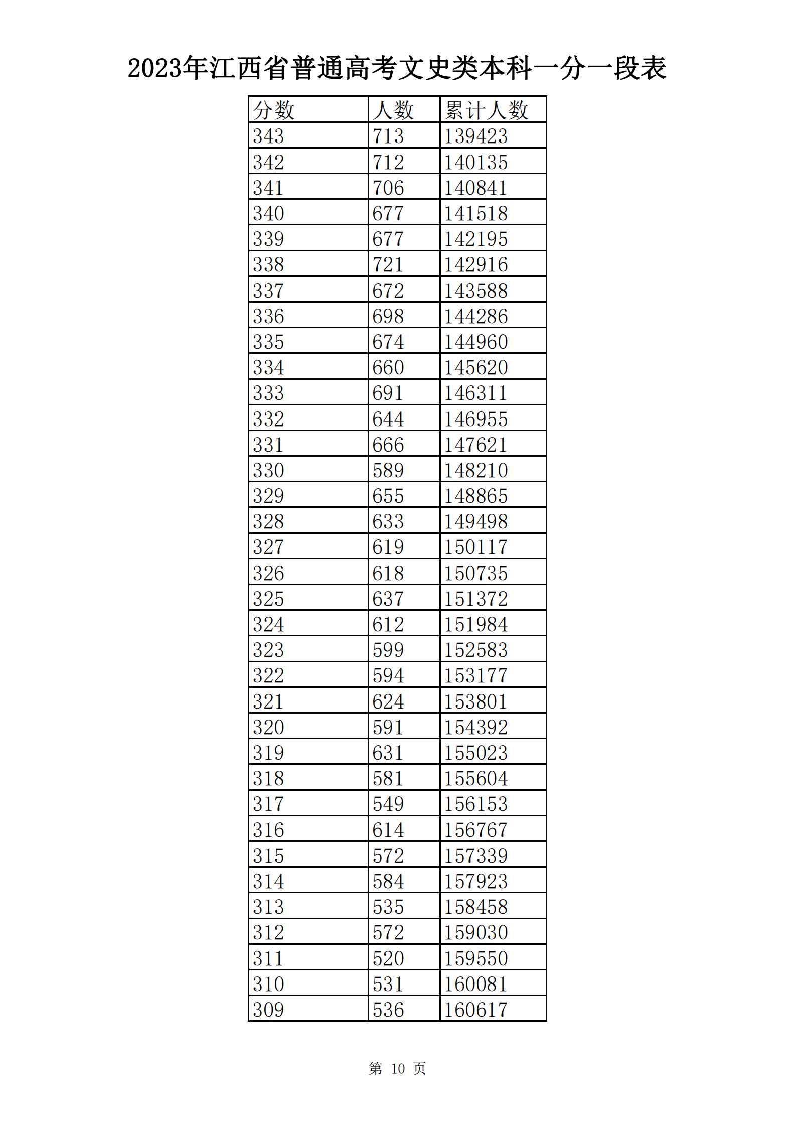 2023年江西省普通高考文史类本科一分一段表_09.png