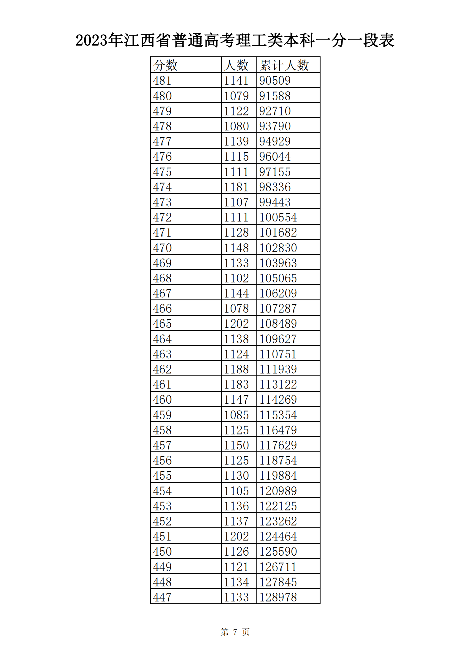 2023年江西省普通高考理工类本科一分一段表_06.png