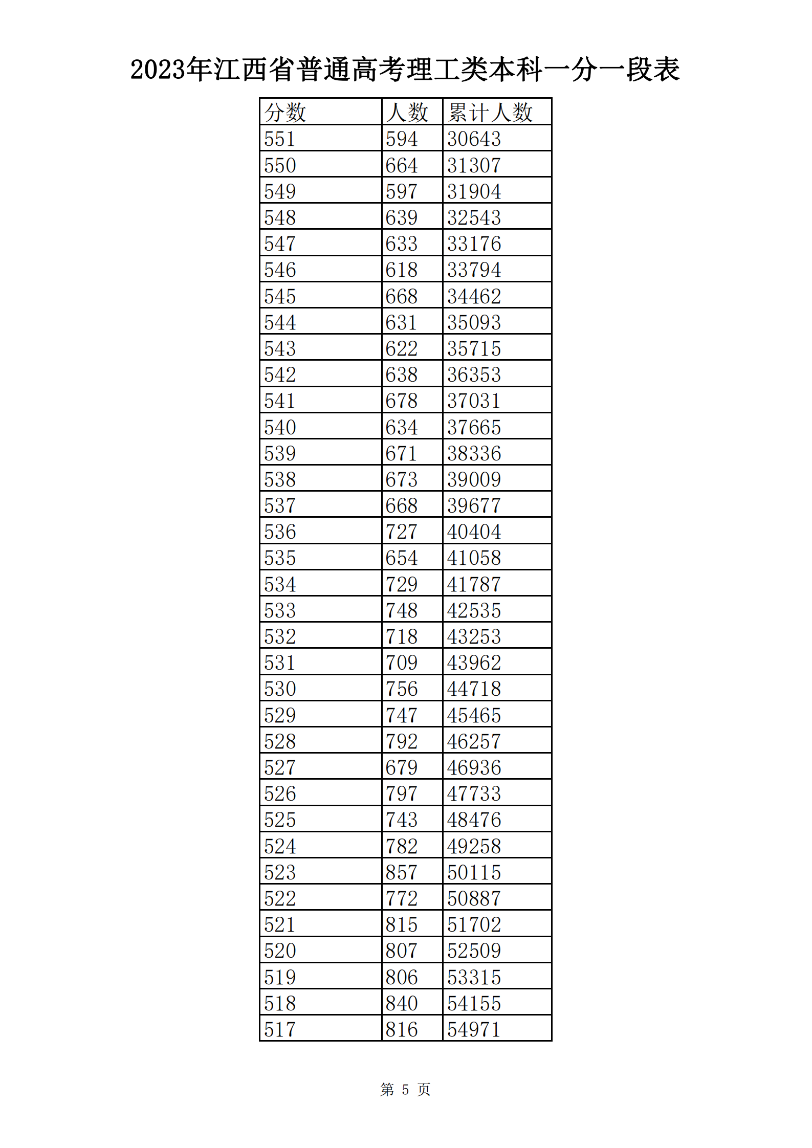 2023年江西省普通高考理工类本科一分一段表_04.png