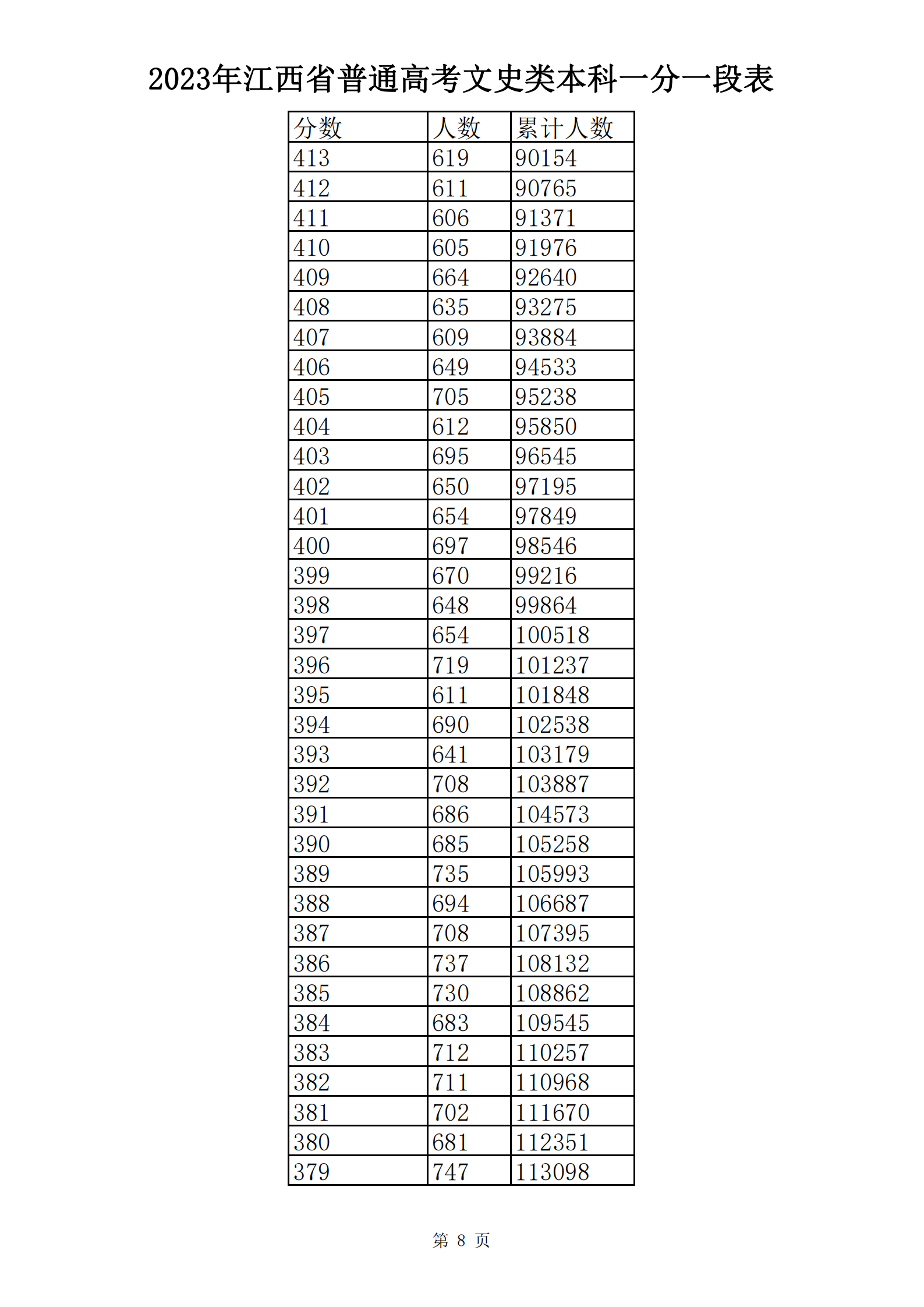 2023年江西省普通高考文史类本科一分一段表_07.png