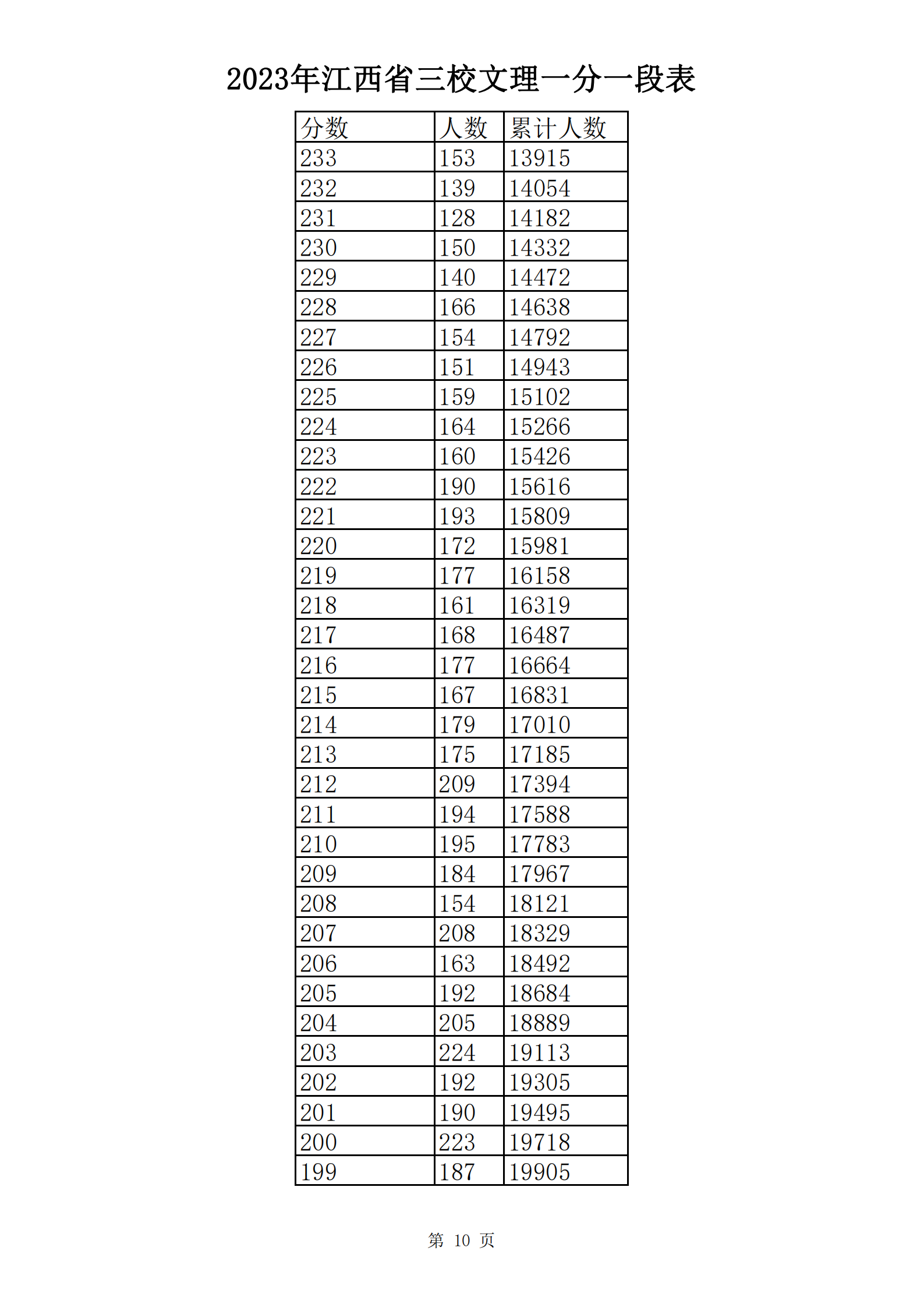 2023年江西省三校文理一分一段表_09.png