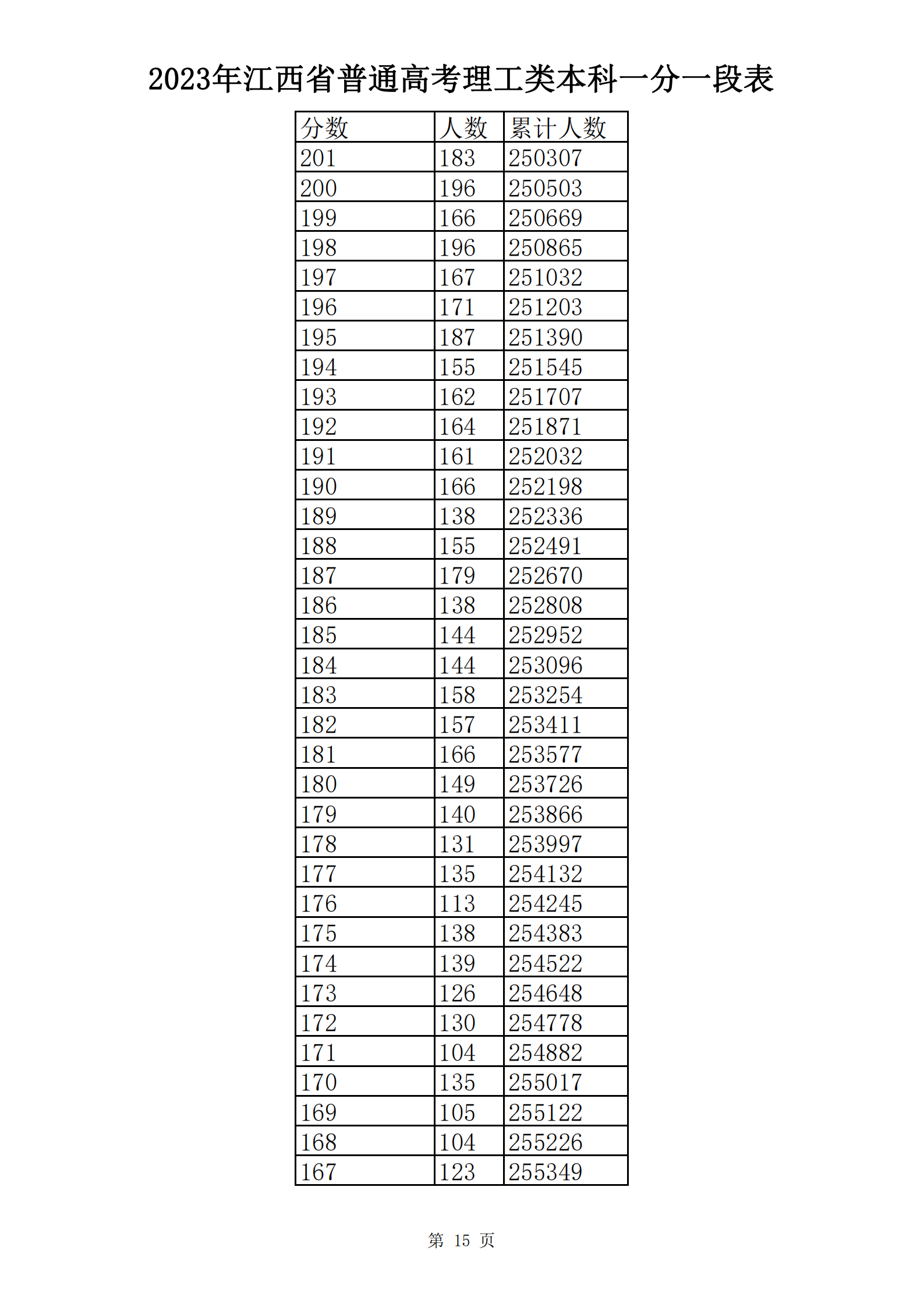 2023年江西省普通高考理工类本科一分一段表_14.png