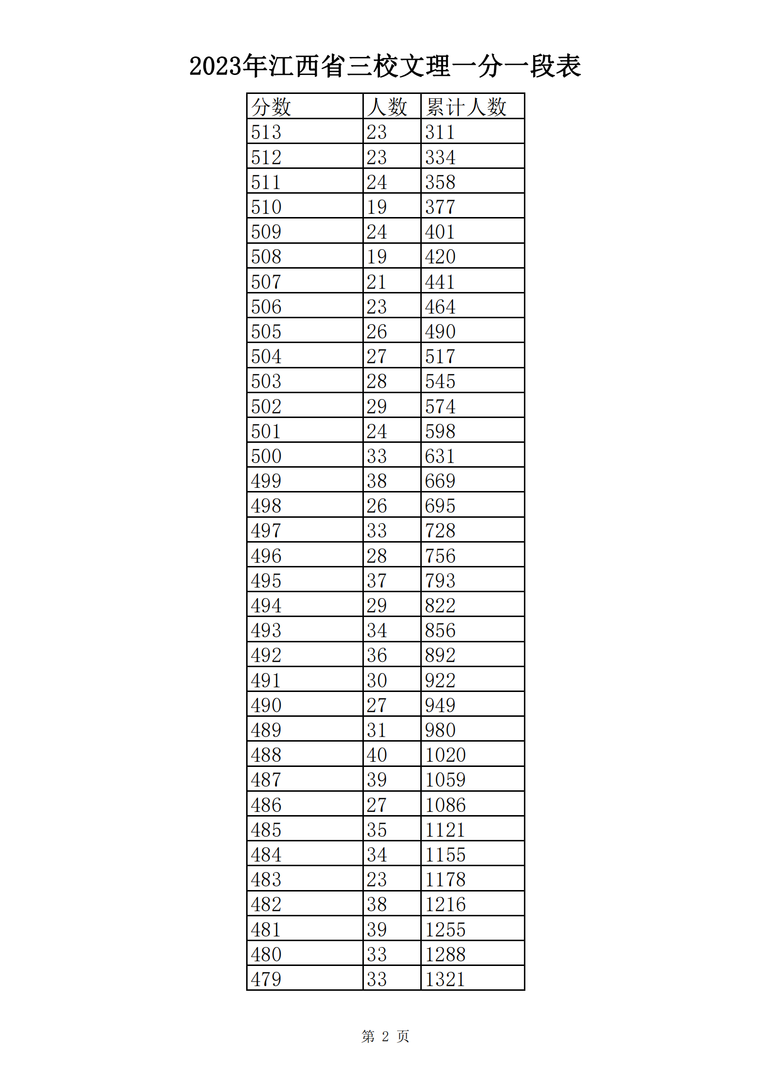 2023年江西省三校文理一分一段表_01.png