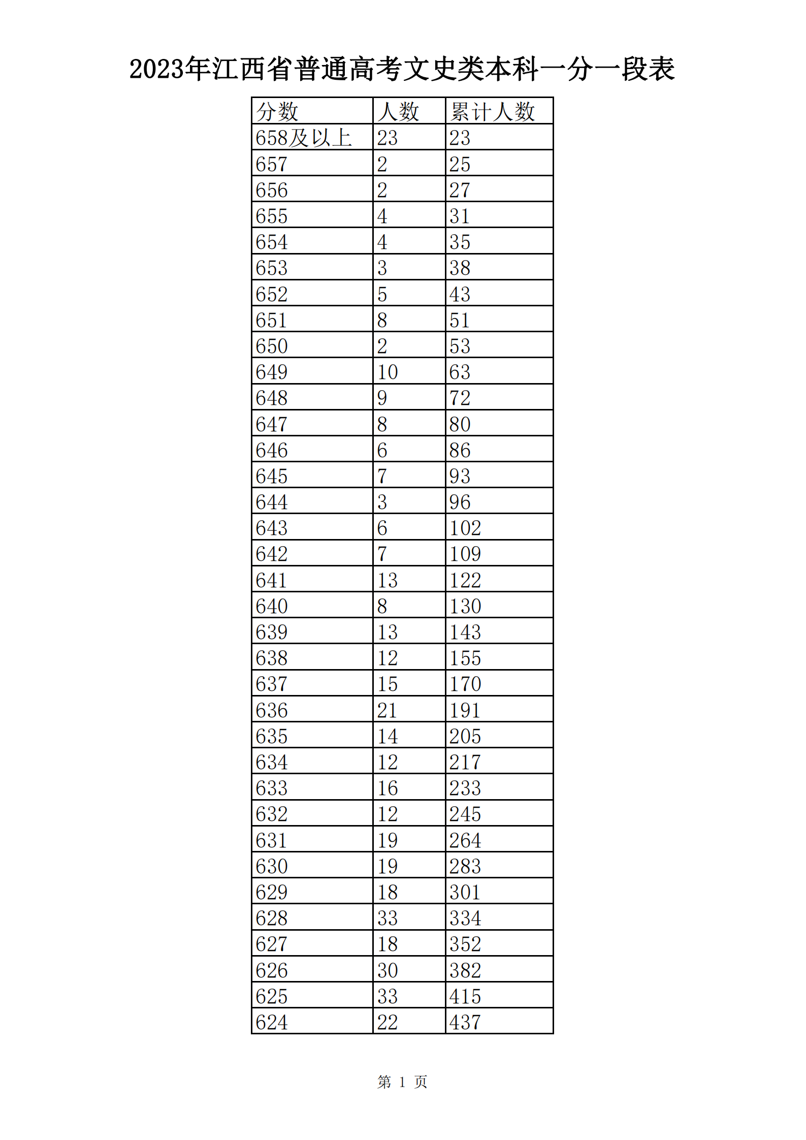 2023年江西省普通高考文史类本科一分一段表_00.png