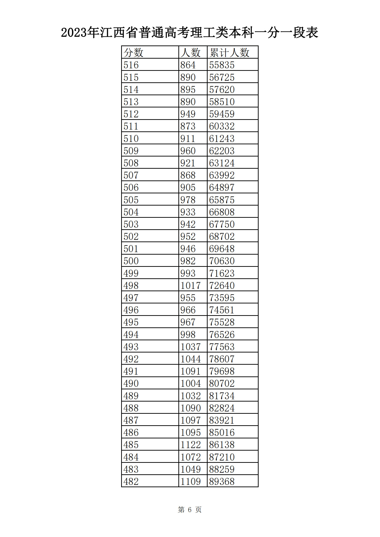 2023年江西省普通高考理工类本科一分一段表_05.png