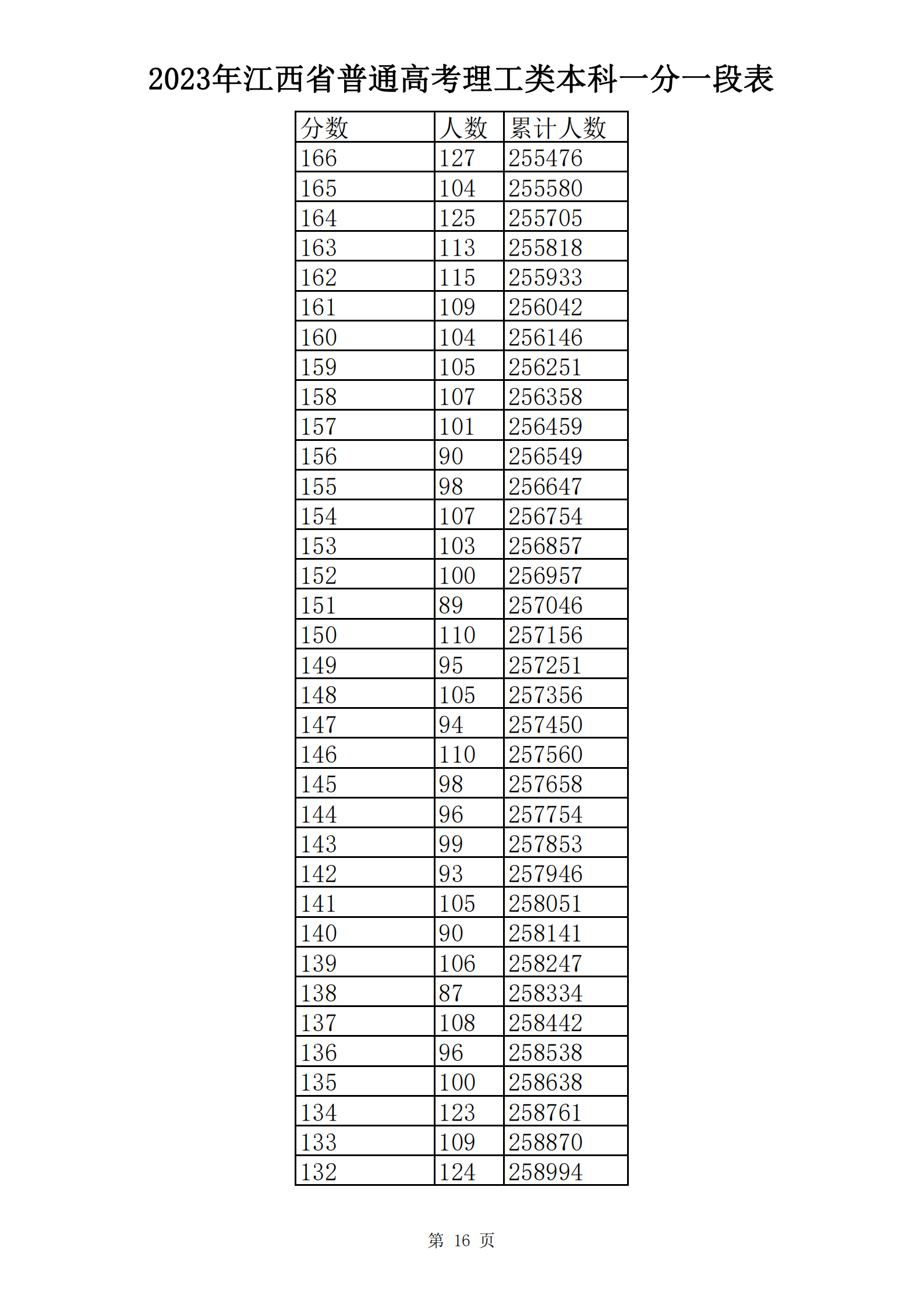 2023年江西省普通高考理工类本科一分一段表_15.png