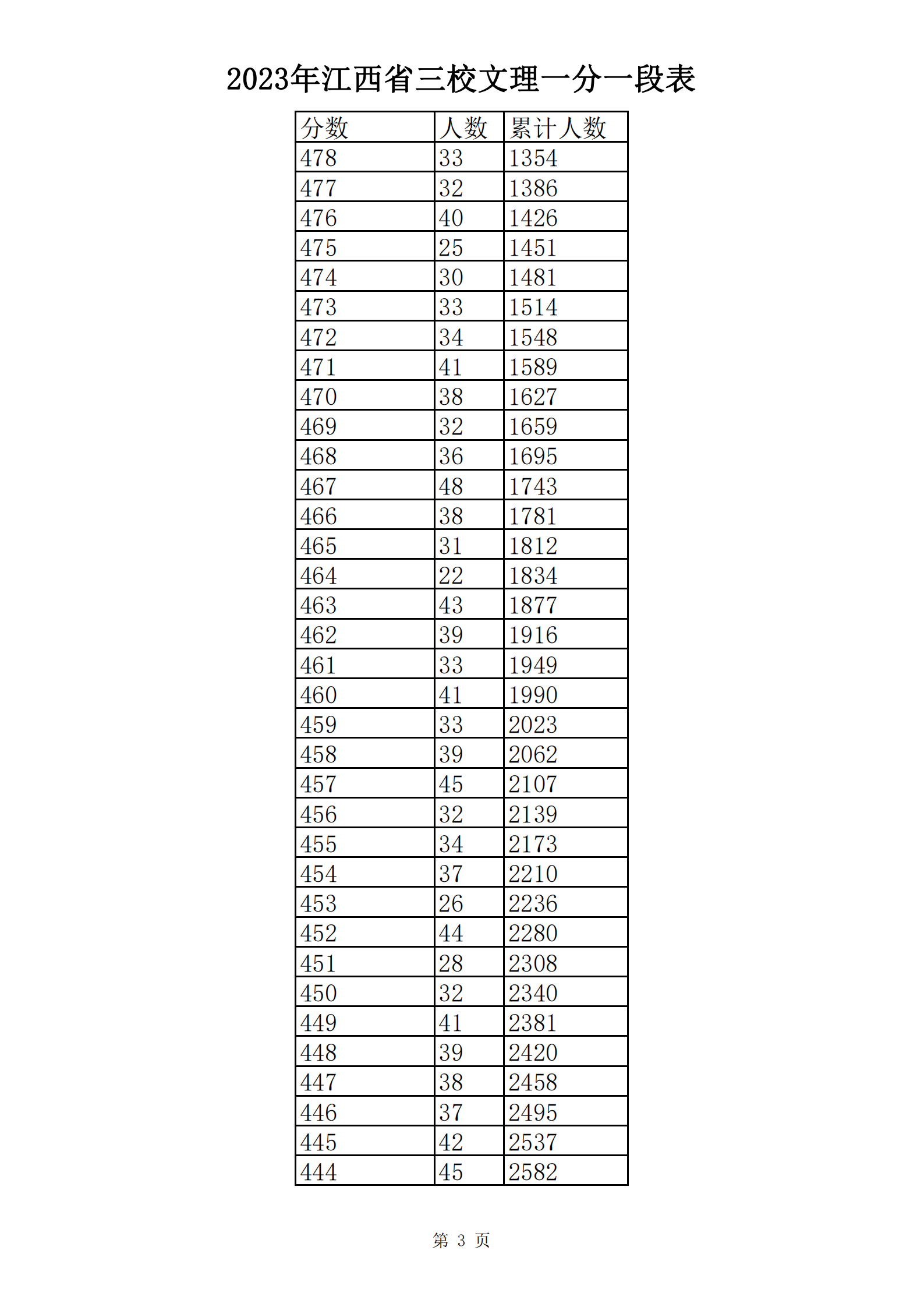 2023年江西省三校文理一分一段表_02.png