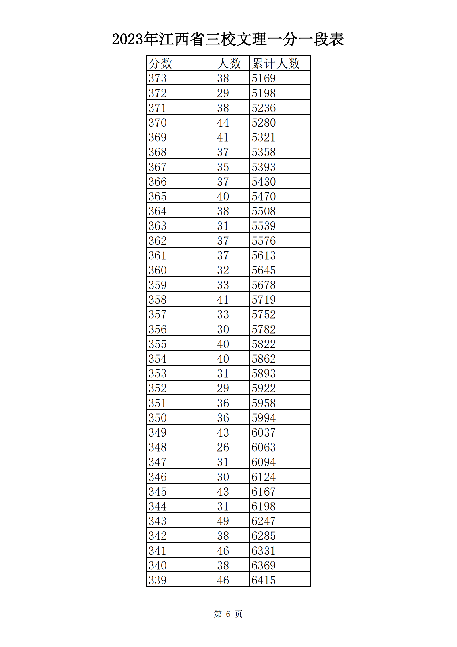 2023年江西省三校文理一分一段表_05.png