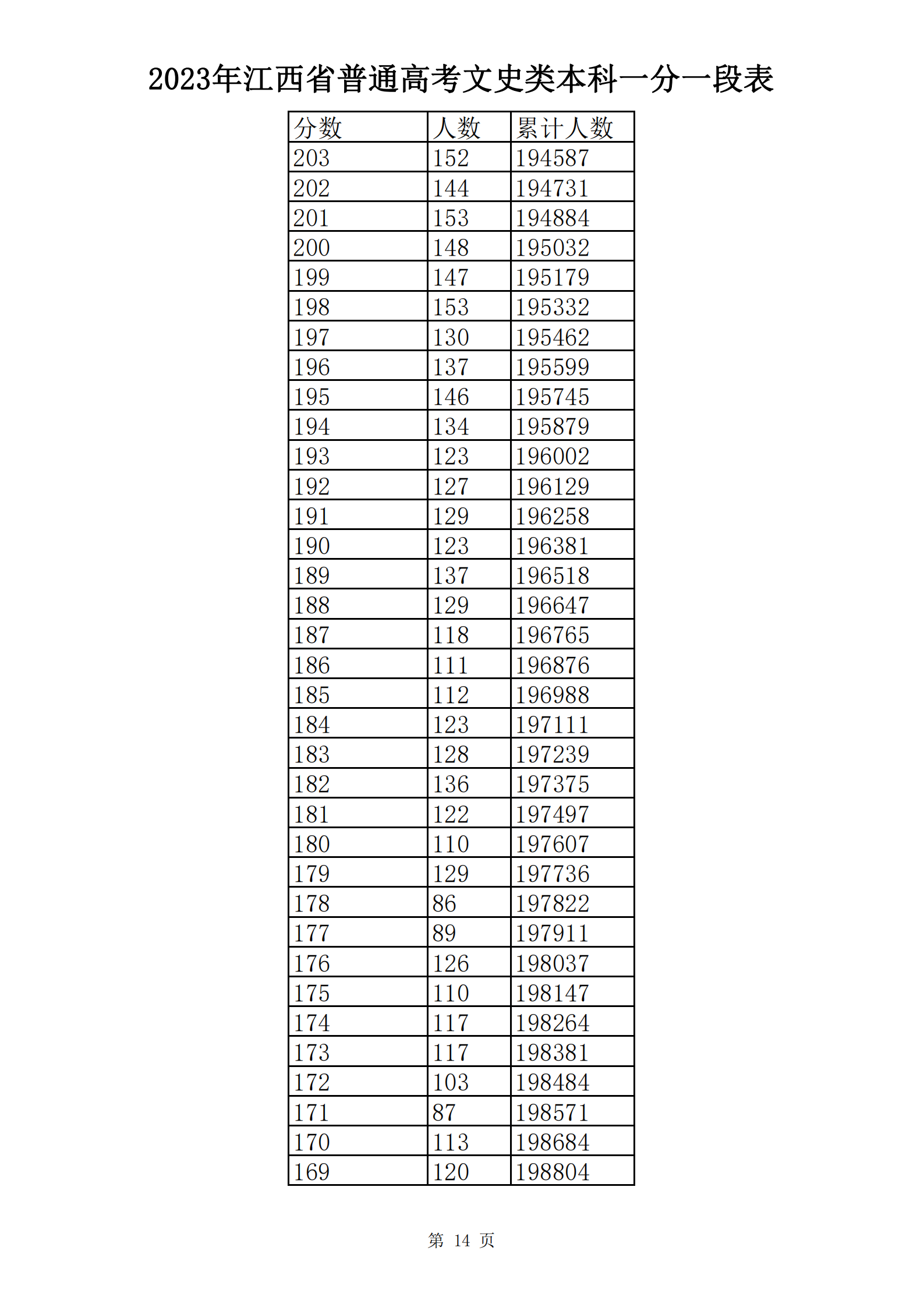 2023年江西省普通高考文史类本科一分一段表_13.png