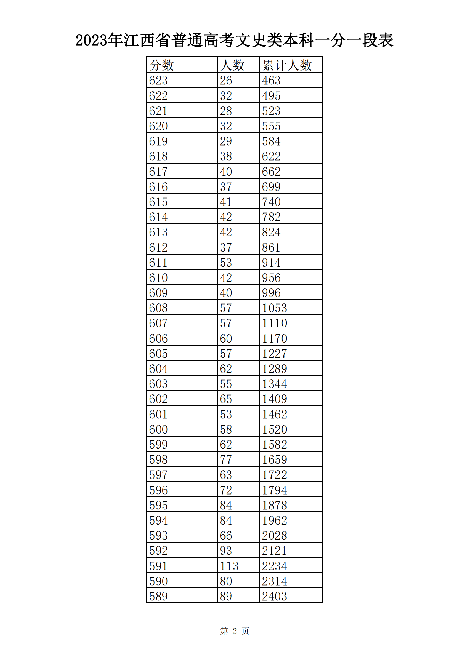 2023年江西省普通高考文史类本科一分一段表_01.png