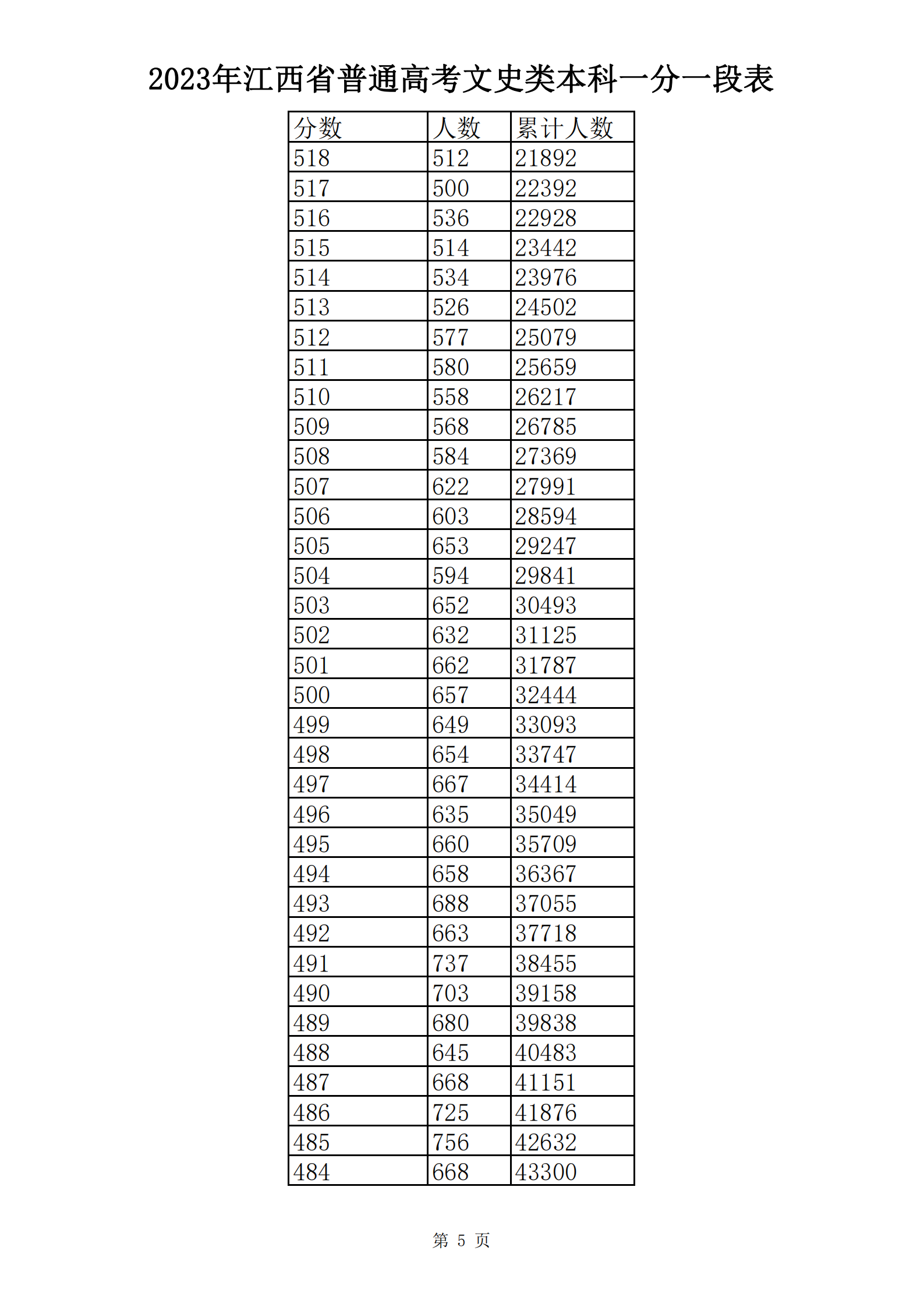 2023年江西省普通高考文史类本科一分一段表_04.png