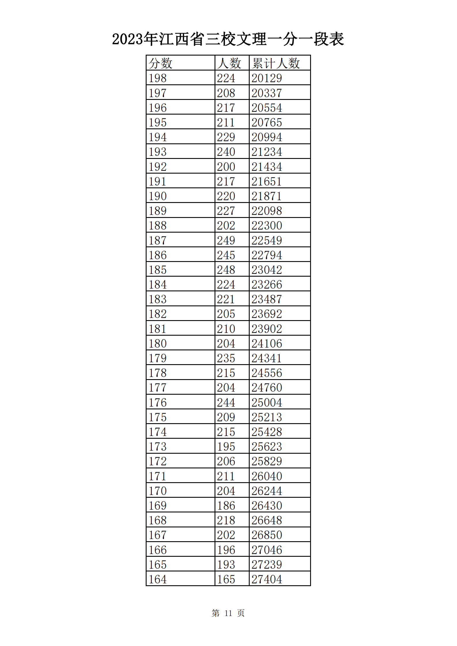 2023年江西省三校文理一分一段表_10.png