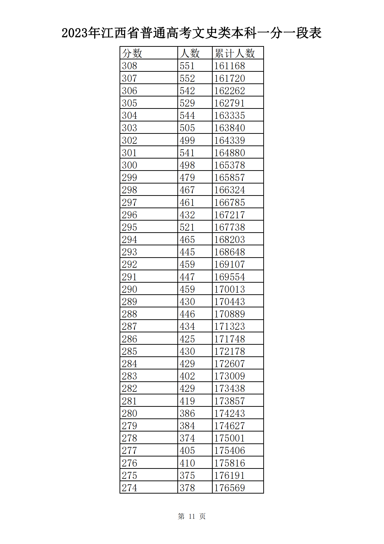 2023年江西省普通高考文史类本科一分一段表_10.png