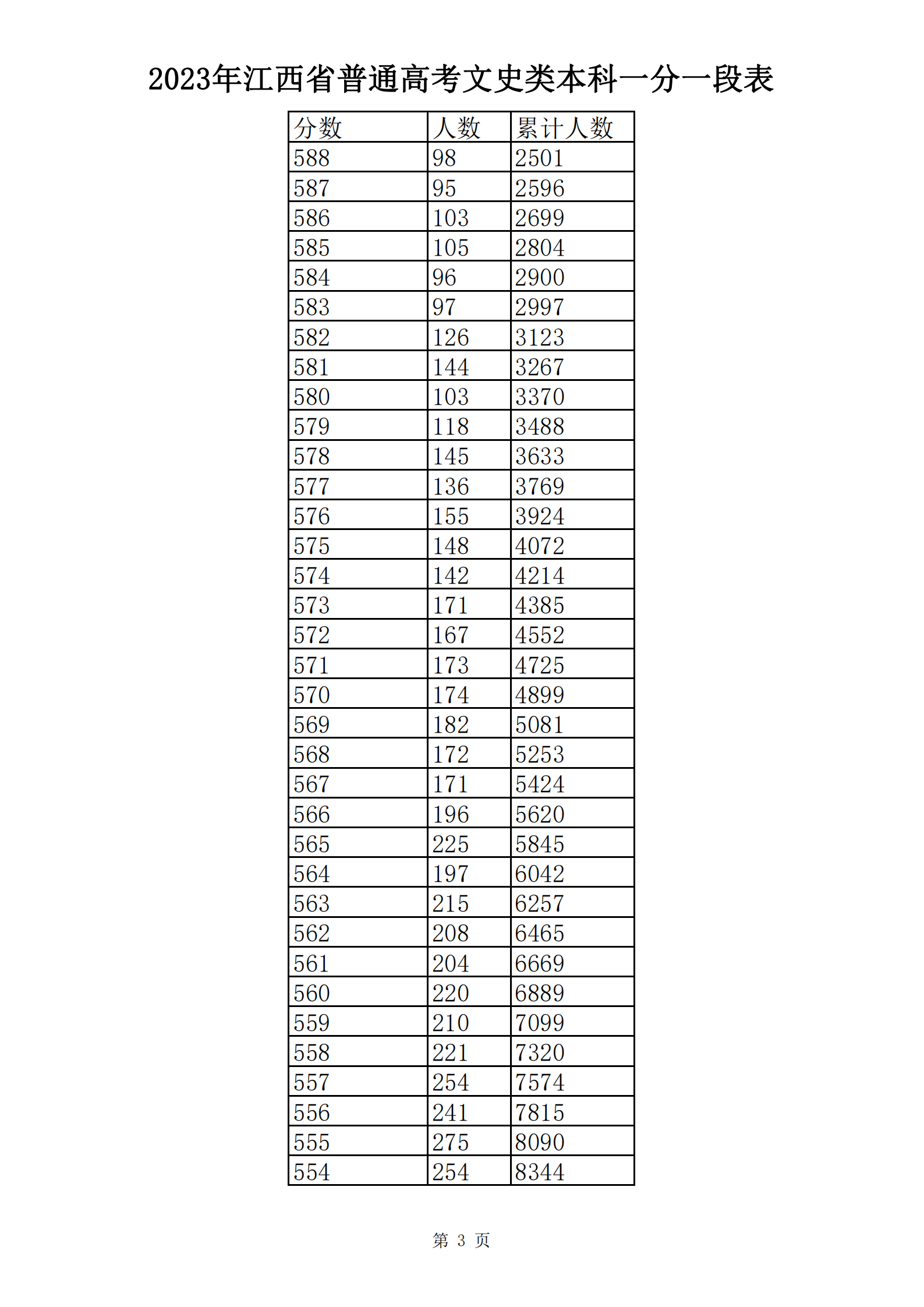 2023年江西省普通高考文史类本科一分一段表_02.png