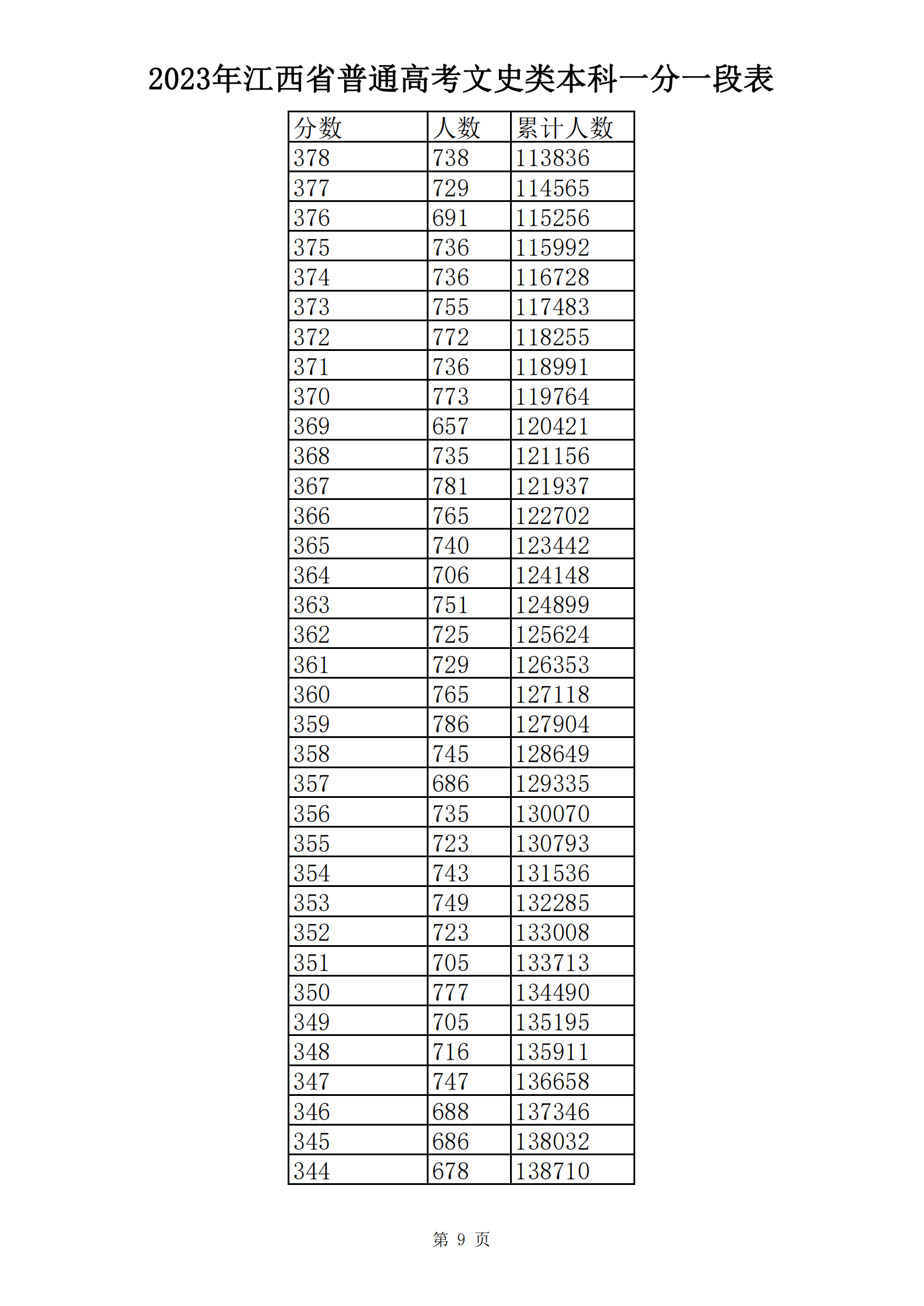 2023年江西省普通高考文史类本科一分一段表_08.png