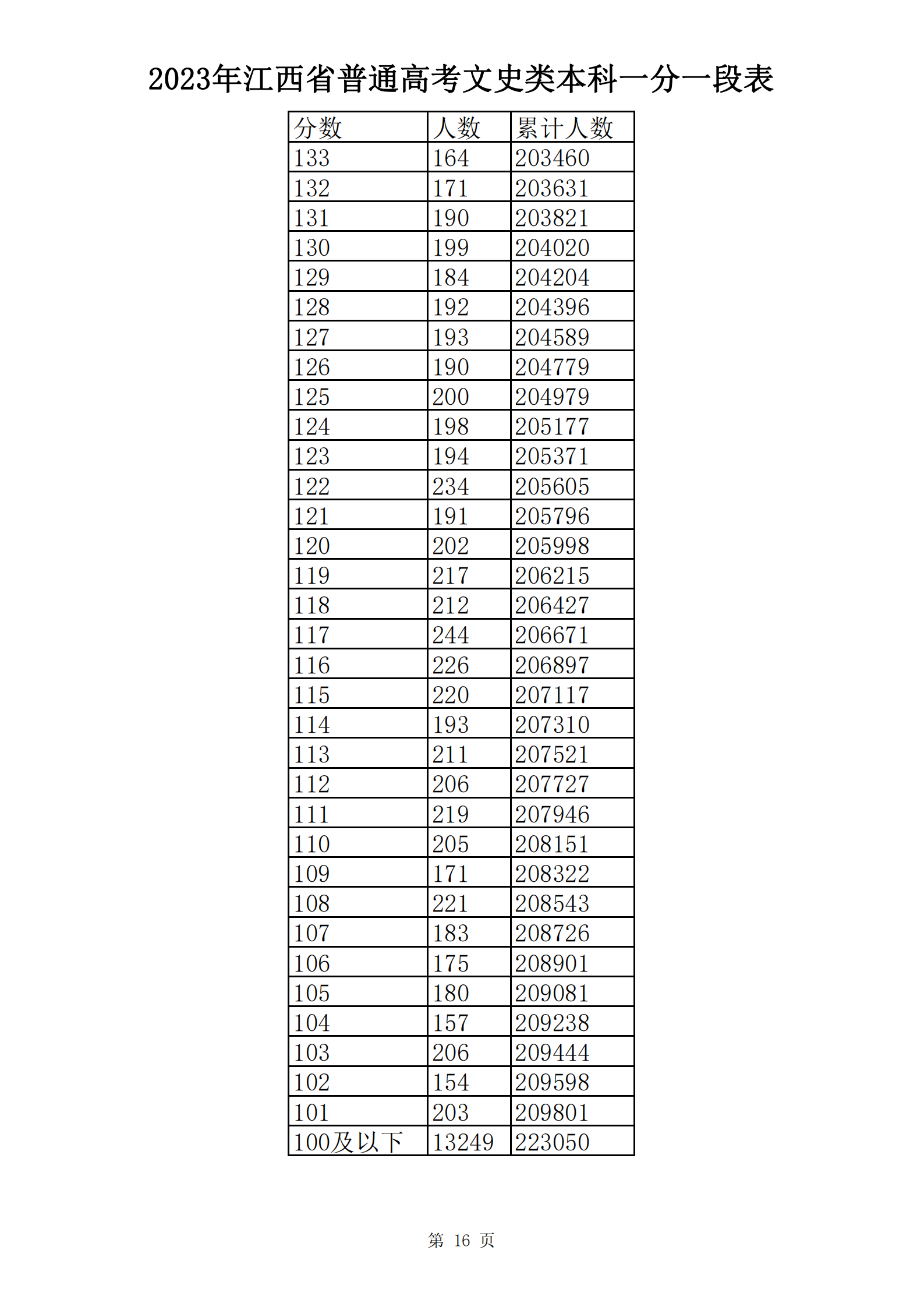 2023年江西省普通高考文史类本科一分一段表_15.png