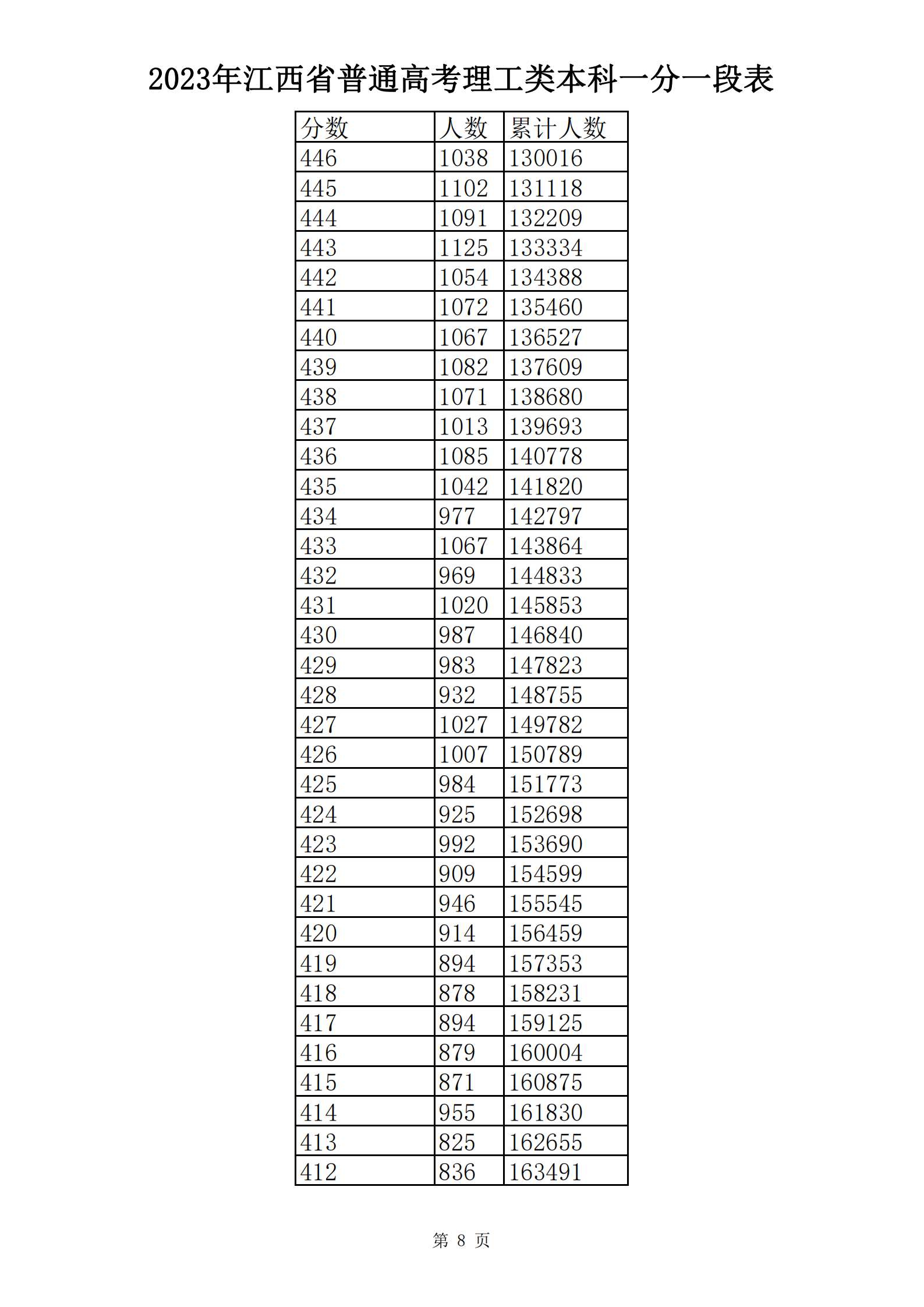 2023年江西省普通高考理工类本科一分一段表_07.png