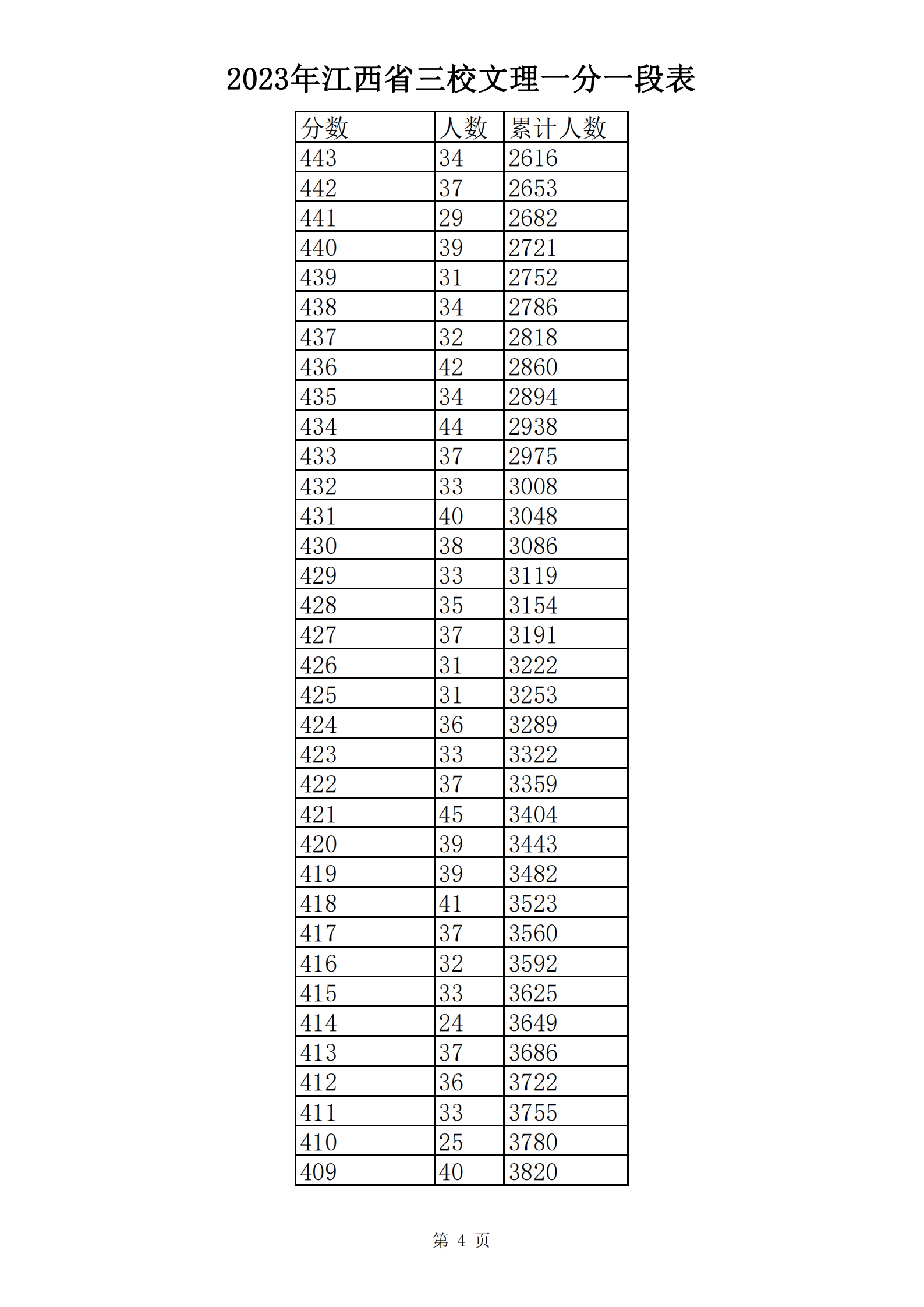 2023年江西省三校文理一分一段表_03.png