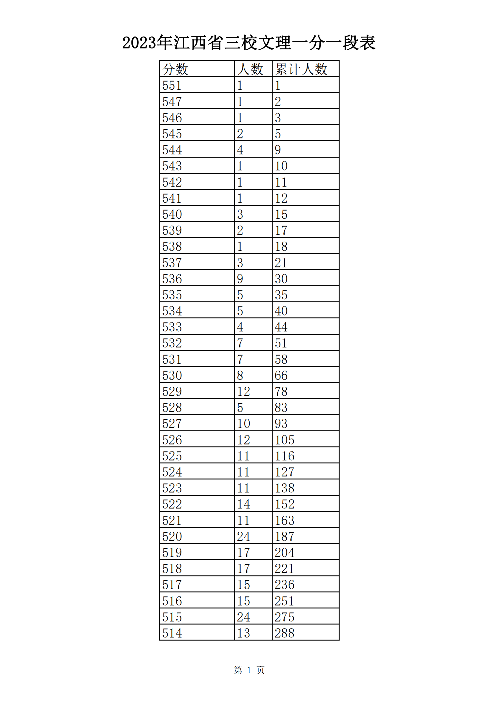 2023年江西省三校文理一分一段表_00.png