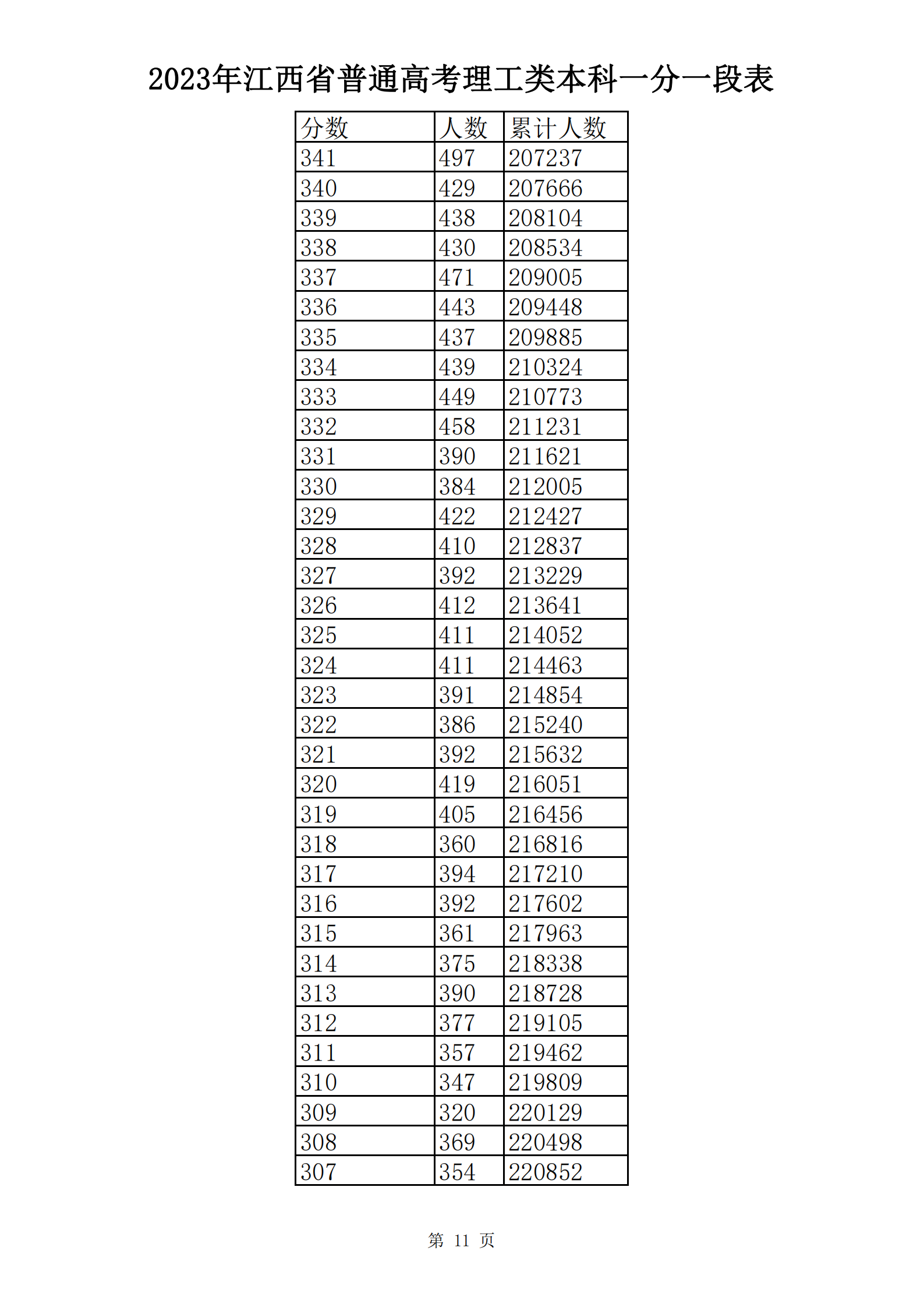 2023年江西省普通高考理工类本科一分一段表_10.png