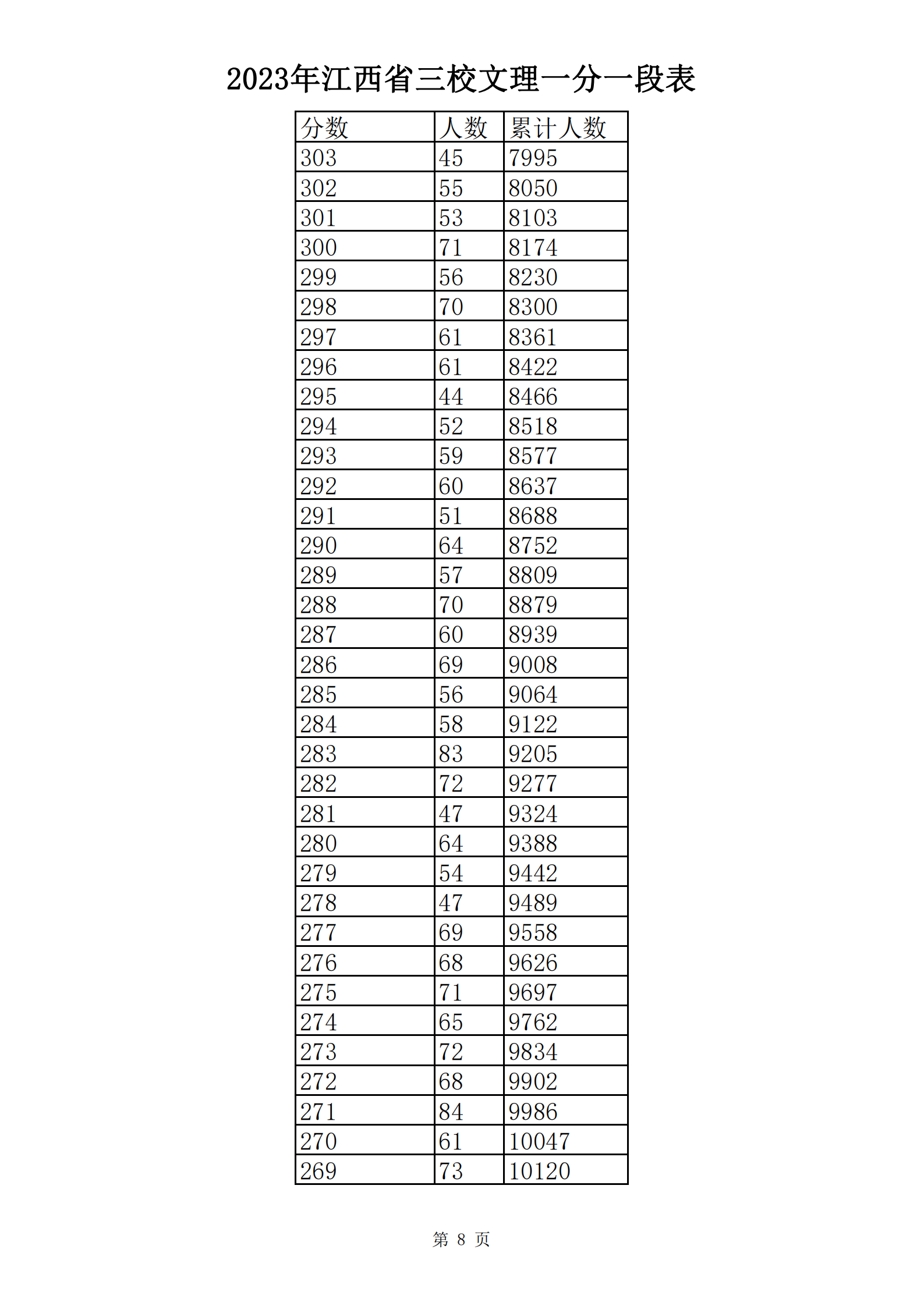 2023年江西省三校文理一分一段表_07.png