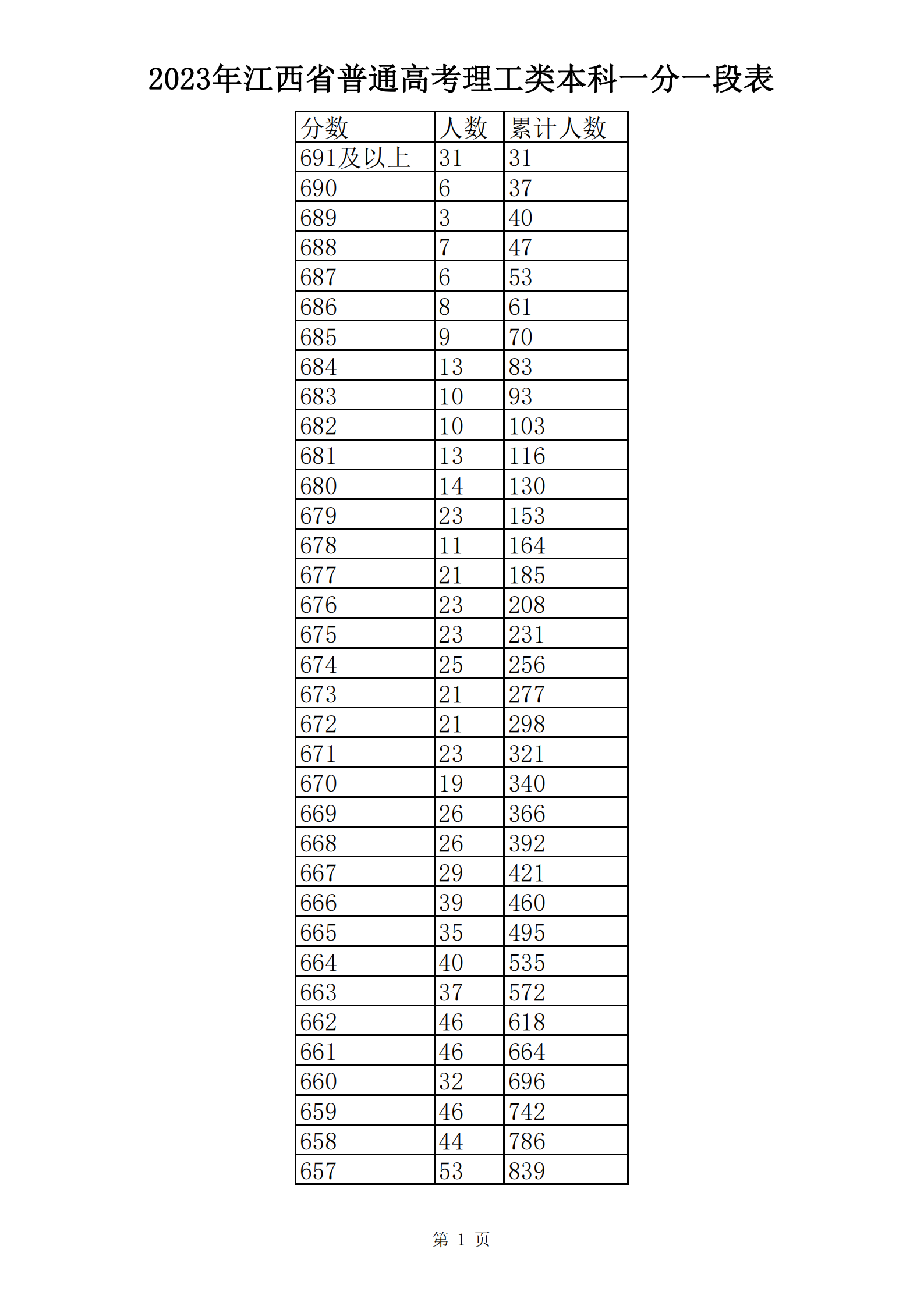 2023年江西省普通高考理工类本科一分一段表_00.png