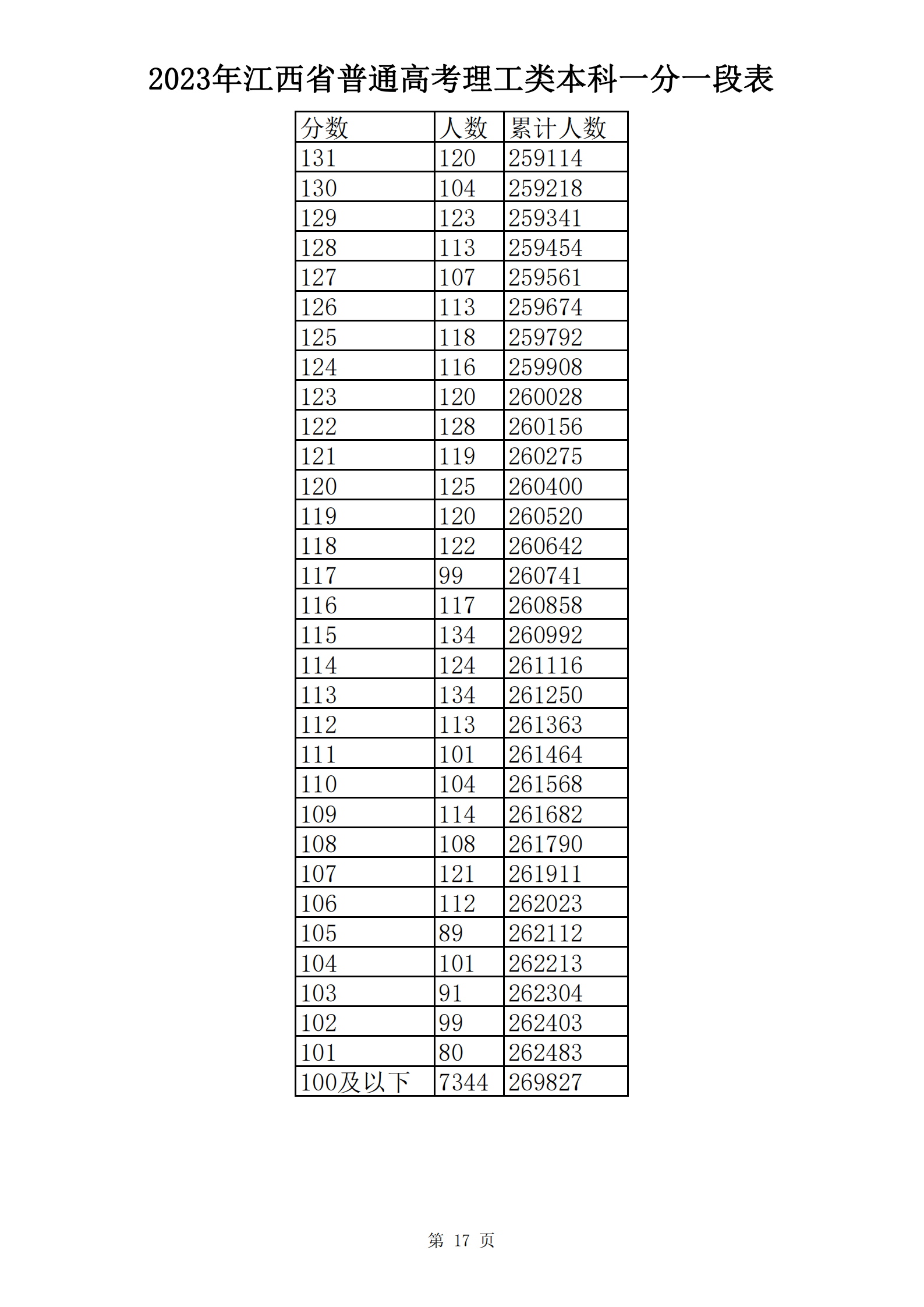 2023年江西省普通高考理工类本科一分一段表_16.png