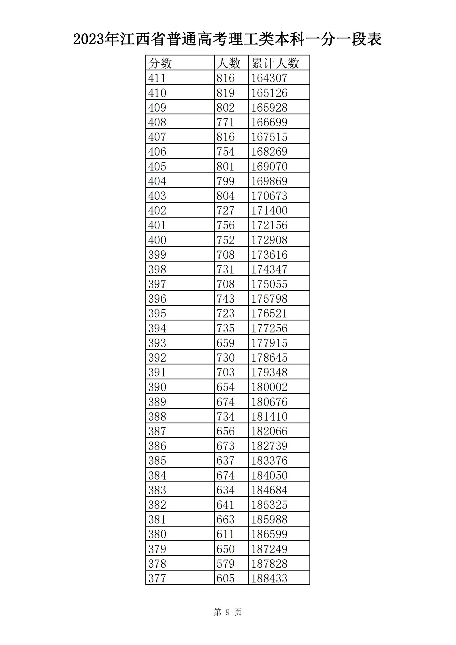 2023年江西省普通高考理工类本科一分一段表_08.png