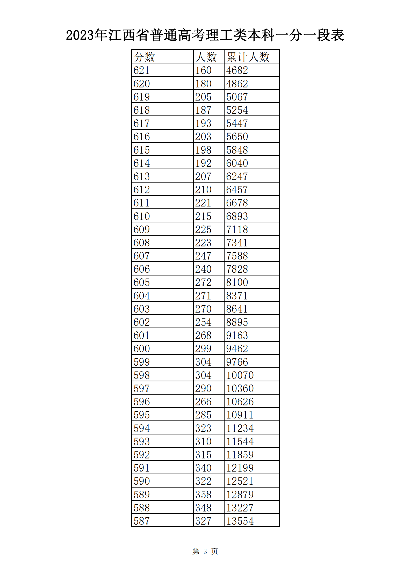 2023年江西省普通高考理工类本科一分一段表_02.png